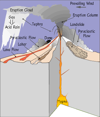 File:Types of volcano hazards usgs.gif